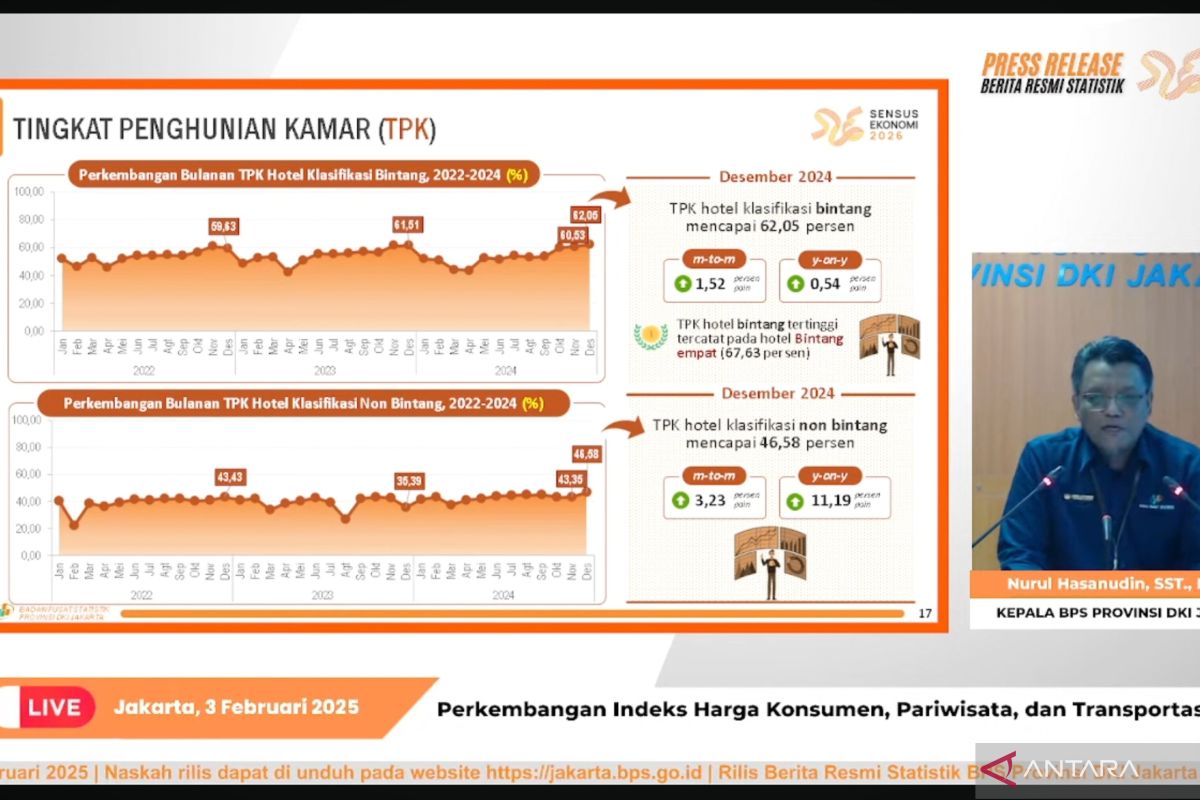 BPS: Hunian kamar hotel di Jakarta Desember 2024 capai 60 persen