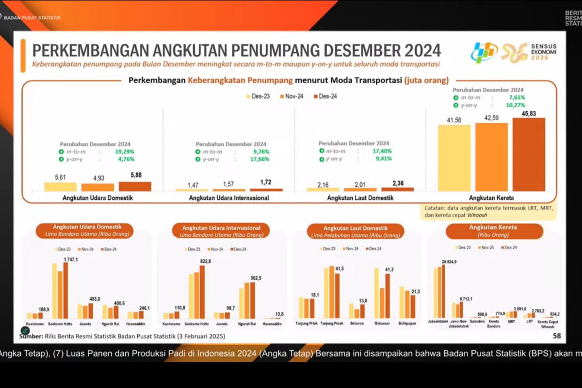 BPS: Penurunan harga tiket pesawat sebabkan kenaikan jumlah penumpang