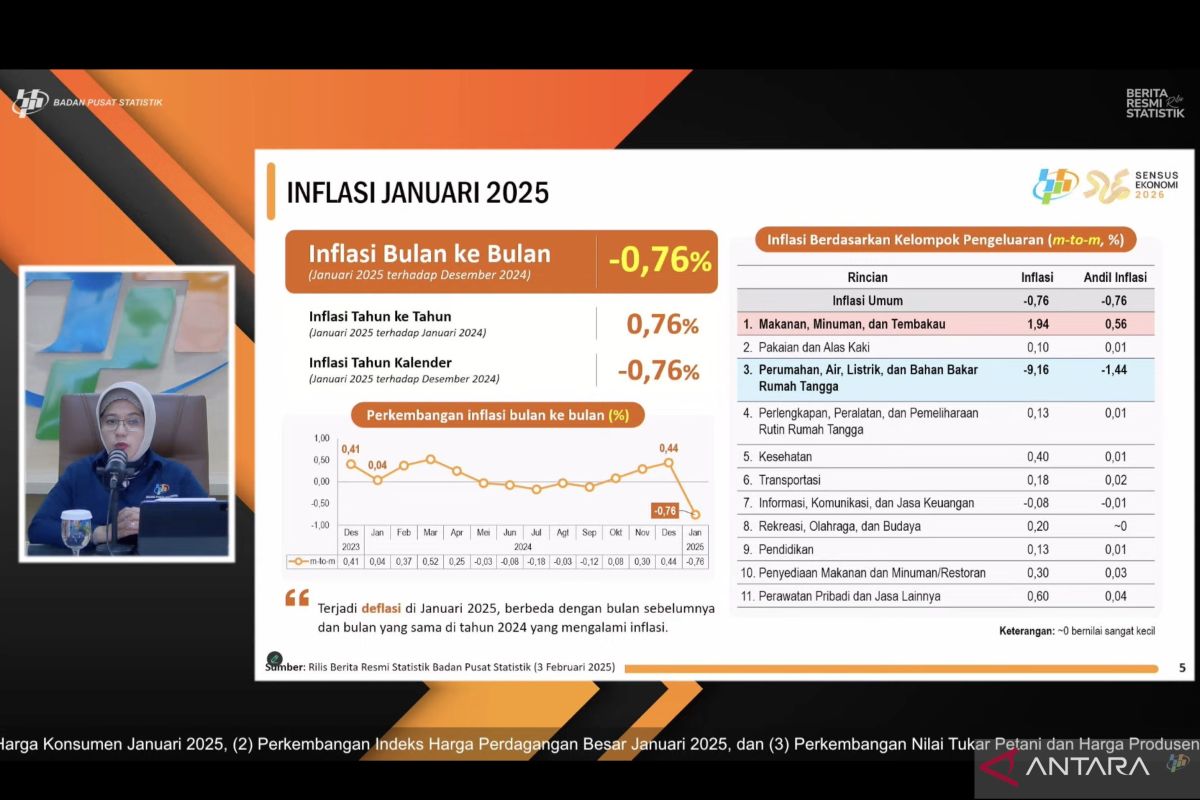 BPS: Ekonomi RI alami deflasi 0,76 persen pada Januari 2025