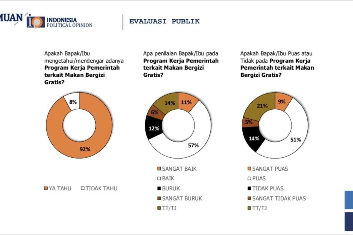Survei IPO: 68 persen responden nilai MBG berjalan baik