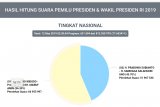 Data Situng KPU rekap 77,6 persen TPS