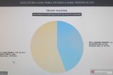 Data Situng KPU 92 persen, Jokowi dan Prabowo selisih 15,5 juta suara