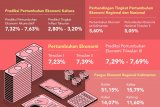 Perekonomian Akumulatif 2019 Bakal Capai 7,63 Persen