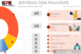 Di Sulawesi, Sultra masuk kasus korupsi terbanyak kedua