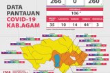 Bertambah delapan kasus hari ini, total 106 warga Agam positif COVID-19