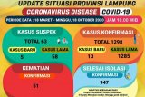 Jumlah pasien COVID-19 di Lampung bertambah, kini jadi 1.298 kasus