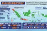 Hingga 21 Maret 2021, 873 kejadian bencana alam terjadi di Tanah Air