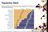 Partai Golkar paling populer menurut lembaga survei ini