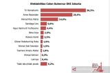 Survei JRC: Risma, Anies, dan Riza duduki tiga besar bakal calon Gubernur DKI Jakarta