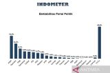 Indometer: Elektabilitas Golkar merosot ke posisi lima besar