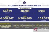 Kasus positif COVID-19 naik 5.172