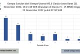 161 kali gempa susulan di Cianjur