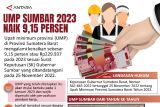 UMP Sumbar 2023 Naik 9,15 Persen