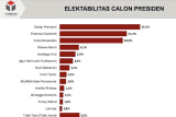 Survei Y-Publica: Elektabilitas Ganjar Pranowo mencapai 25,5 persen