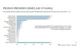 Pemilih Jokowi masih incar Ganjar Pranowo pada pilpres