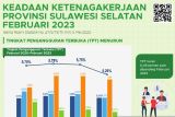 Tingkat pengangguran terbuka di Sulsel turun jadi 5,26 persen