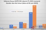 Kasus gigitan hewan naik, Jakarta diklaim tetap bebas rabies meski