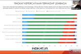 Survei Indikator:  Kepercayaan publik ke Polri pulih