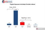 Survei Voxpopuli sebut 82,3 persen publik puas kinerja Presiden Jokowi