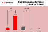 Survei: Kepuasan terhadap Presiden Jokowi tertinggi sejak tahun 2020