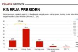 Polling Institute: Tingkat kepuasan kepada Jokowi masih tinggi