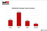 Elektabilitas Prabowo-Gibran tembus 51,1 persen