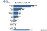 Riset Analitika sebut elektabilitas teratas dipegang Gerindra