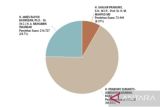 Real Count KPU: Prabowo-Gibran unggul di NTB