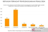 Warga puas atas Pemilu 2024, beber survei