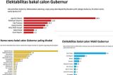 Raih elektabilitas tertinggi bakal calon Gubernur Kalteng, ini tanggapan Agustiar Sabran