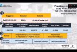 ANRI digitisasi 35 ribu meter lari arsip kementerian-lembaga pindah IKN