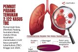 Pemkot Padang temukan 2.122 kasus TBC