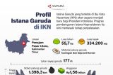 Profil Istana Garuda di IKN