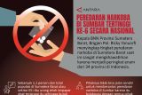 Peredaran narkoba di Sumbar tertinggi ke-6 secara nasional