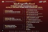 Rekapitulasi pendaftaran pasangan calon kepala daerah Pemilihan Serentak 2024