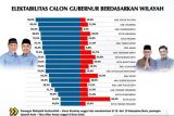 Elektabilitas Mahyeldi -- Vasco unggul pada 18 kabupaten/kota