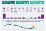 BPS: Inflasi pada Oktober di Sulsel akhiri tren deflasi beberapa bulan