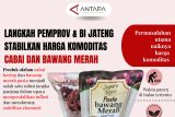 Langkah Pemprov dan BI Jateng stabilkan harga komoditas cabai dan bawang merah