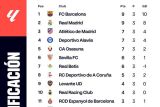 Klasemen: Barcelona terus dibayangi Real Madrid di puncak klasemen