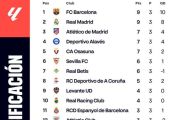 Klasemen: Barcelona terus dibayangi Real Madrid di puncak klasemen