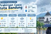 Prakiraan cuaca di Bandung hari ini, 24 September 2026: Cerah Berawan