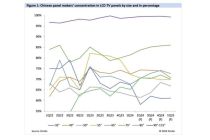 Omdia: Produsen panel Tiongkok dominasi pasar panel TV 98-/100 inci sehingga memacu sektor TV di Tiongkok
