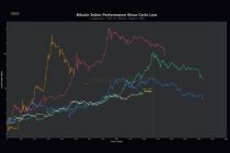 Prediksi Puncak Harga Bitcoin Menggunakan 5 Indikator