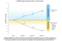 Skyhawk Therapeutics Umumkan Hasil Sementara Uji Klinis SKY-0515 Tahap 1 Pada Pasien Sebagai Pengobatan Penyakit Huntington
