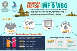 Dampak ekonomi Pertemuan Tahunan IMF-WBG 2018