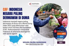 CAF: Indonesia negara paling dermawan di dunia