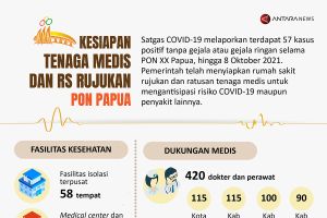 Kesiapan tenaga medis dan RS rujukan untuk PON Papua