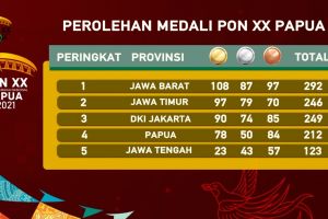 Genap sepekan Jabar amankan posisi puncak klasemen PON XX