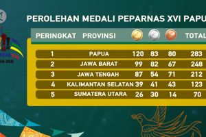 Jelang penutupan, Papua kokoh di puncak klasemen medali Peparnas