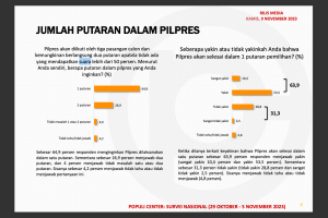 Survei Populi: 64,9 persen masyarakat inginkan pilpres satu putaran